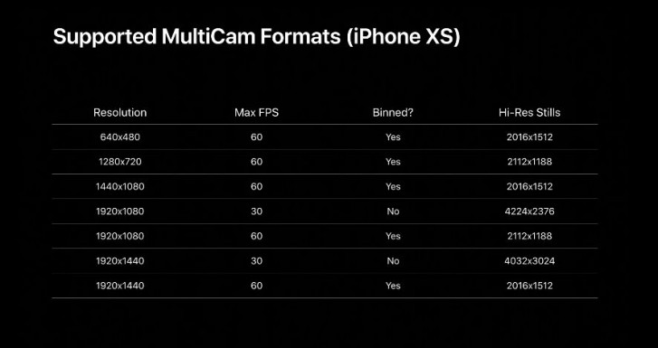 پشتیبانی اپل از دوربین&zwnj; چندگانه در سیستم عامل iOS 13
