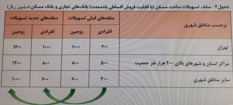 رفع ابهام بانک مرکزی از خبر افزایش ۶۰ درصدی تسهیلات ساخت مسکن