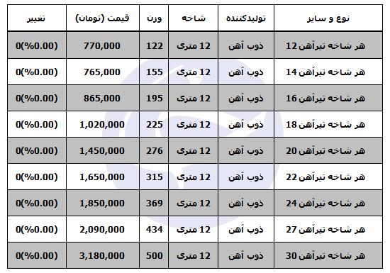 بهای تیرآهن در بازار