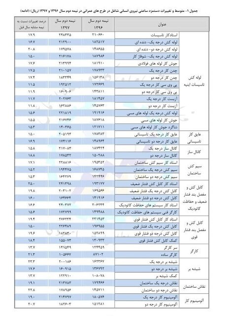 صاحبان این مشاغل بالاترین دستمزد ساعتی را می&zwnj;گیرند!