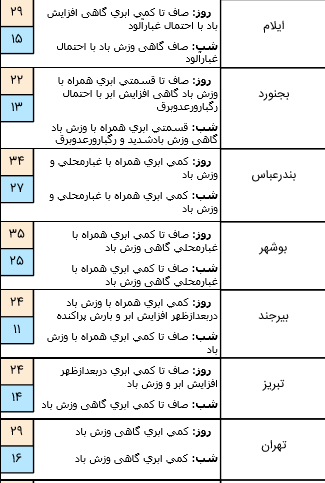 رگبار و رعد و برق در شمال کشور/احتمال و گرد و خاک محلی در جنوب غرب کشور و ایلام رگبار و رعد و برق در شمال کشور/احتمال و گرد و خاک محلی در جنوب غرب کشور و ایلام