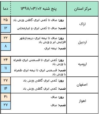 رگبار و رعد و برق در شمال کشور/احتمال و گرد و خاک محلی در جنوب غرب کشور و ایلام رگبار و رعد و برق در شمال کشور/احتمال و گرد و خاک محلی در جنوب غرب کشور و ایلام