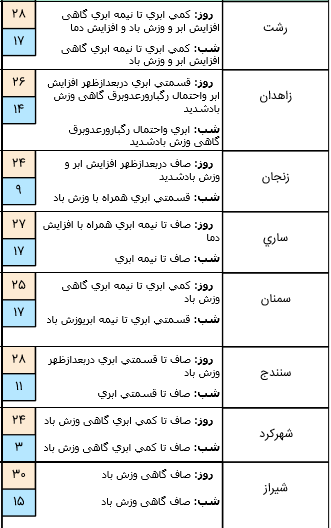 رگبار و رعد و برق در شمال کشور/احتمال و گرد و خاک محلی در جنوب غرب کشور و ایلام رگبار و رعد و برق در شمال کشور/احتمال و گرد و خاک محلی در جنوب غرب کشور و ایلام