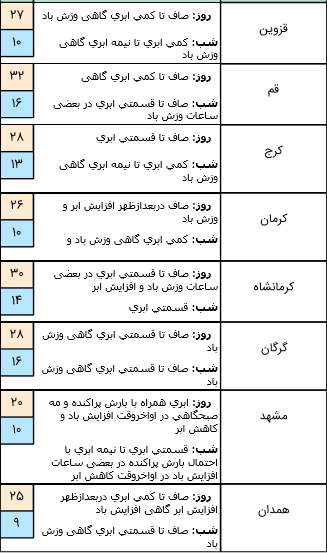 رگبار و رعد و برق در شمال کشور/احتمال و گرد و خاک محلی در جنوب غرب کشور و ایلام رگبار و رعد و برق در شمال کشور/احتمال و گرد و خاک محلی در جنوب غرب کشور و ایلام