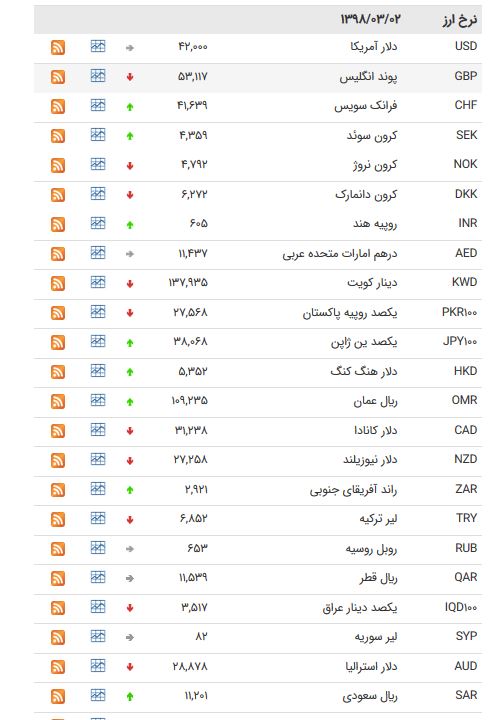 نرخ ۴۷ ارز بین بانکی امروز (۹۸/۰۳/۰2) / کاهش نرخ ۲۶ اسعار دولتی + جدول