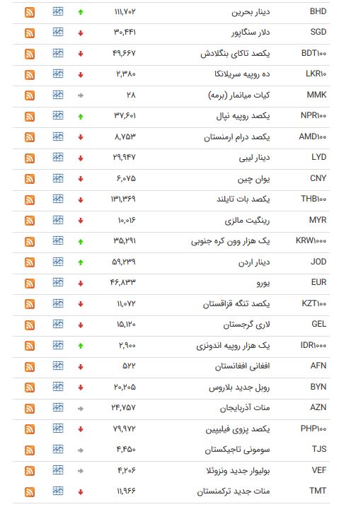 نرخ ۴۷ ارز بین بانکی امروز (۹۸/۰۳/۰۲) / کاهش نرخ ۲۵ اسعار دولتی + جدول