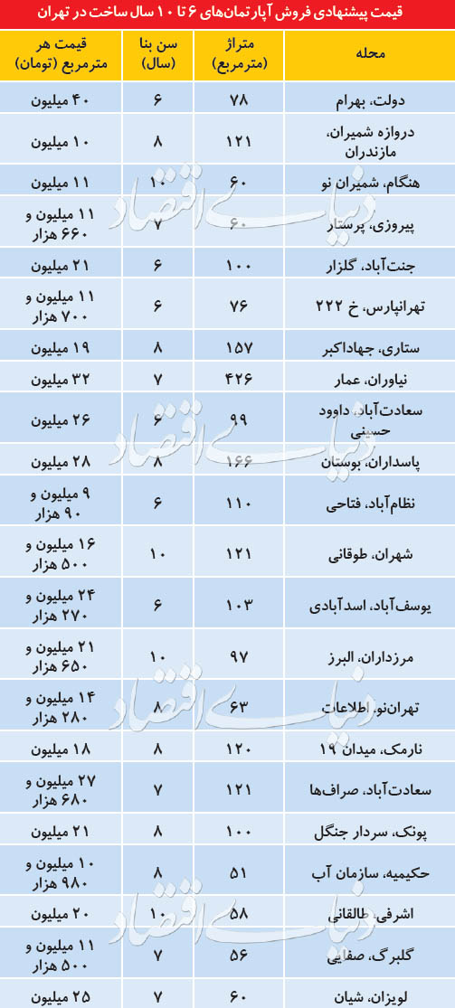 گروه سنی املاک پرمتقاضی در بازار مسکن + جدول قیمت گروه سنی املاک پرمتقاضی در بازار مسکن + جدول قیمت