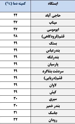 کمینه دمای هوای هرمزگان دوشنبه ۲۰ خرداد ۹۸