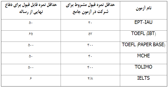 ابلاغ دستورالعمل ارزیابی جامع و حداقل نمره آزمون زبان دانشجویان دکتری دانشگاه آزاد