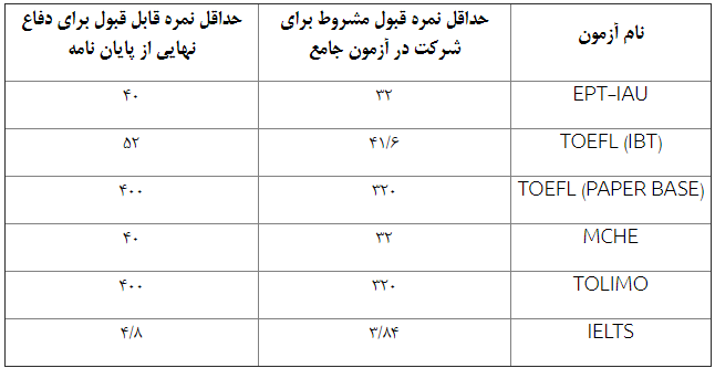 ابلاغ دستورالعمل ارزیابی جامع و حداقل نمره آزمون زبان دانشجویان دکتری دانشگاه آزاد