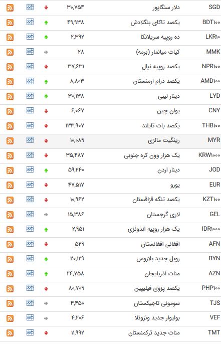نرخ سکه و طلا در 20 خرداد 98 / کاهش نرخ