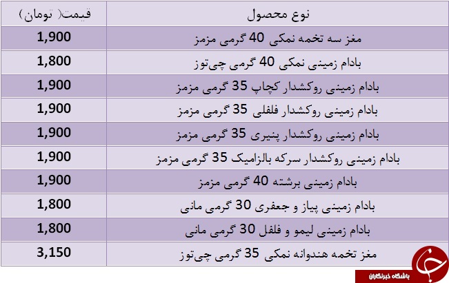 قیمت انواع بادام زمینی در بازار+ جدول