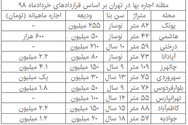 تب&zwnj;وتاب در بازار اجاره آغاز شد / روند صعودی قیمت&zwnj;ها +جدول