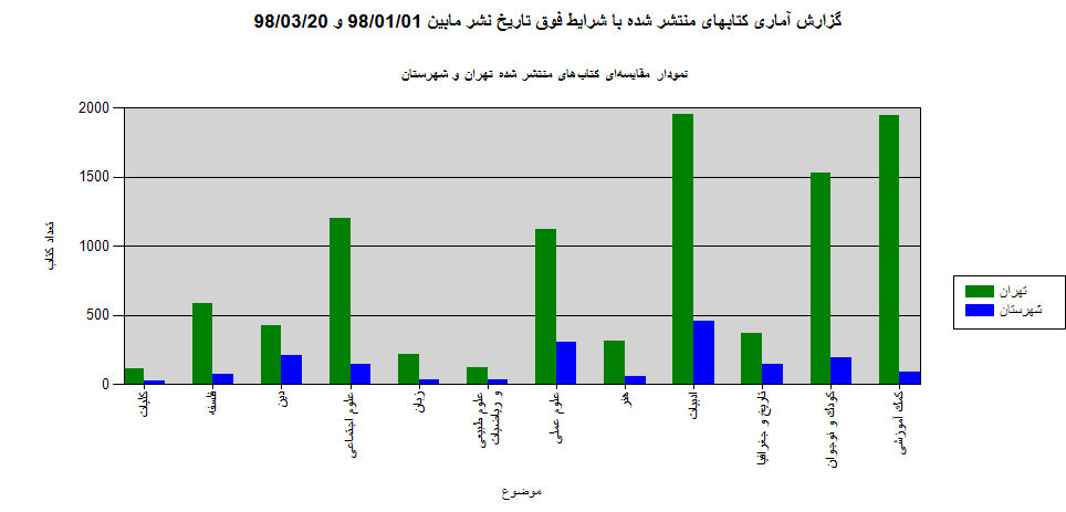 کارنامه بازار نشر در سه ماهه نخست سال جاری چگونه بود/ از انتشار بیش از 11 هزار عنوان کتاب تا قیمت بیش از 3 میلیارد ریالی