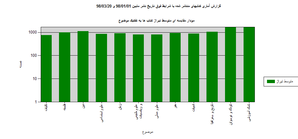 کارنامه بازار نشر در سه ماهه نخست سال جاری چگونه بود/ از انتشار بیش از 11 هزار عنوان کتاب تا قیمت بیش از 3 میلیارد ریالی