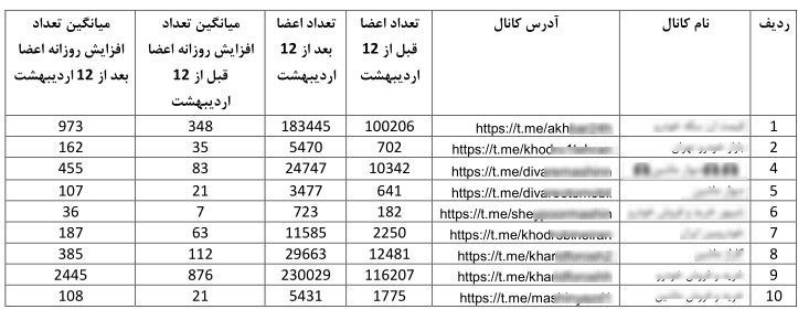 افشای فعالیت دلالان خودرو در تلگرام و اینستاگرام / ۶۳۰ هزار خریدار در دام ۲۰ کانال و پیج کلاهبردار + جزئیات