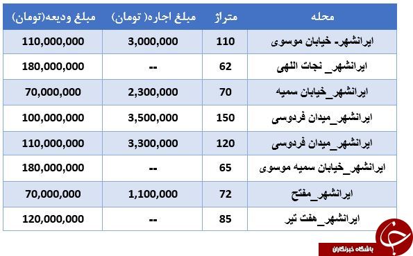 اجاره یک واحد مسکونی در منطقه ایرانشهر چقدر آب می&zwnj;خورد؟