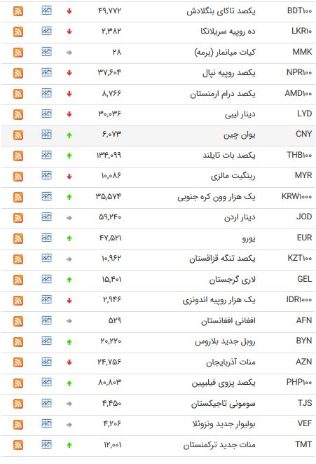 نرخ 47 ارز بین بانکی در 21 خرداد 98 /