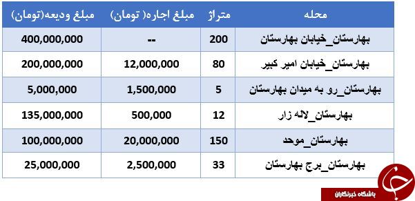 اجاره مغازه در خیابان بهارستان چقدر است؟