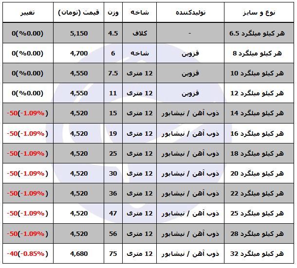میلگرد کیلویی چند؟