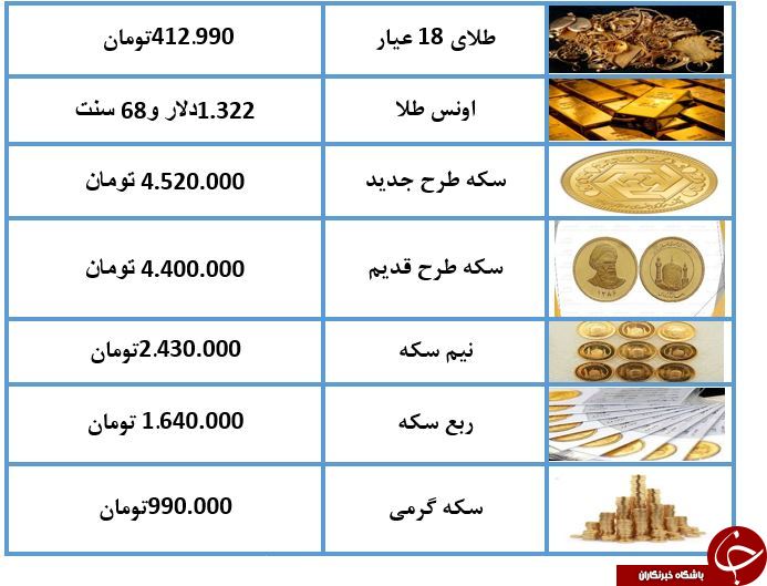 نرخ طلا و سکه امروز (۹۸/۰۳/۲۱) / طلای ۱۸ عیار ۴۱۲ تومان شد + جدول