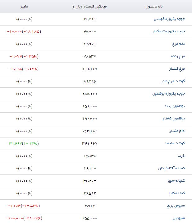 نوسان قیمت در بازار نهاده&zwnj;های دامی