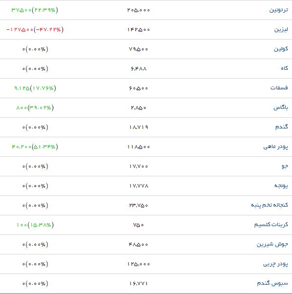 نوسان قیمت در بازار نهاده&zwnj;های دامی