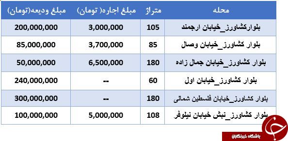 مبلغ اجاره یک واحد آپارتمان در بلوار کشاورز چند؟ + جدول