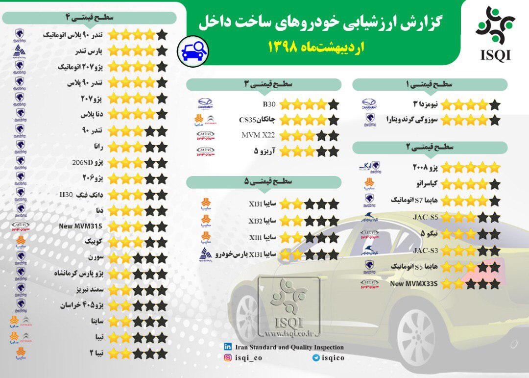 با&zwnj;کیفیت&zwnj;ترین و بی&zwnj;کیفیت&zwnj;ترین خودرو&zwnj;های داخلی در اردیبهشت کدام بودند؟ (+جدول کامل و جزئیات)