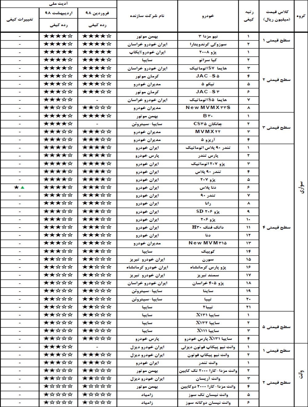 با&zwnj;کیفیت&zwnj;ترین و بی&zwnj;کیفیت&zwnj;ترین خودرو&zwnj;های داخلی در اردیبهشت کدام بودند؟ (+جدول کامل و جزئیات)