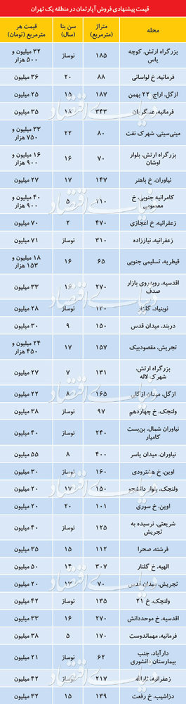 قیمت&zwnj;های عجیب و نجومی مسکن در منطقه یک تهران/ آپارتمان نوساز متری ۷۱ میلیون تومان!