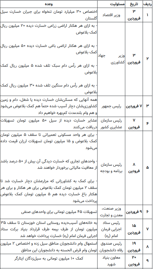 مروری بر وعده&zwnj;های مسئولان به سیل زدگان + جدول