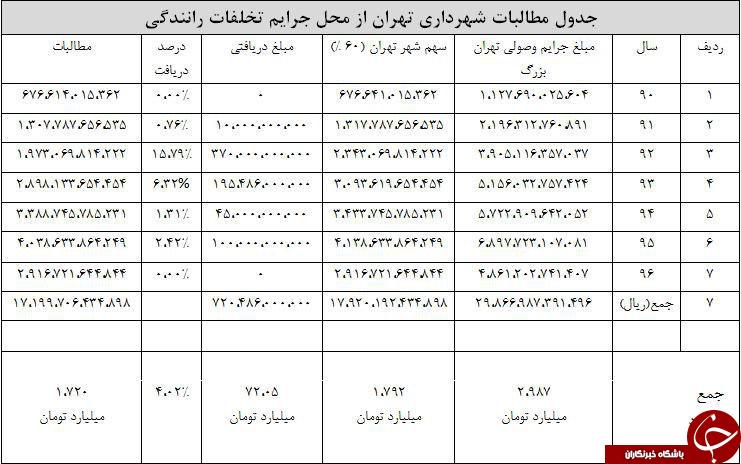چراغ خاموش دولت برای پرداخت مطالبات شهرداری تهران/ مبلغی از جریمه&zwnj;های راهنمایی و رانندگی به جیب شهرداری نمی&zwnj;رود/ حناچی برای وصول طلب شهرداری دست به کار شود/ ۵۰ میلیارد وصولی شهرداری از دولت به کجا می&zwnj;رود؟