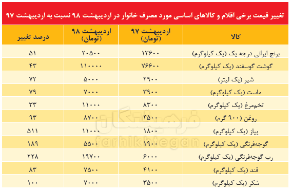 افزایش ۴۰۰ هزارتومانی حقوق دربرابر تورم و افزایش قیمت&zwnj;ها، شکاف طبقاتی را پر می&zwnj;کند؟