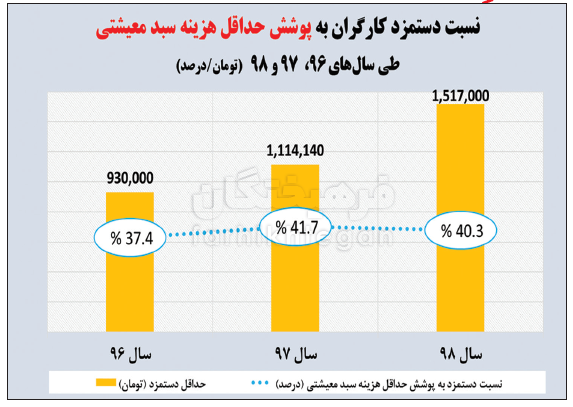 افزایش ۴۰۰ هزارتومانی حقوق دربرابر تورم و افزایش قیمت&zwnj;ها، شکاف طبقاتی را پر می&zwnj;کند؟