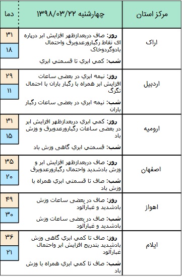 تکمیل/ وزش باد شدید در برخی مناطق کشور/ آسمان تهران صاف است+ جدول