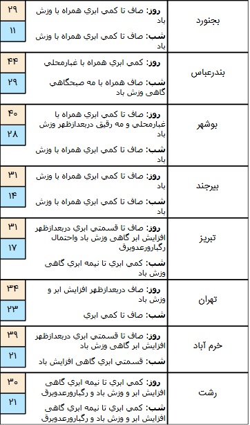 تکمیل/ وزش باد شدید در برخی مناطق کشور/ آسمان تهران صاف است+ جدول