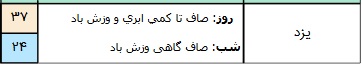 تکمیل/ وزش باد شدید در برخی مناطق کشور/ آسمان تهران صاف است+ جدول