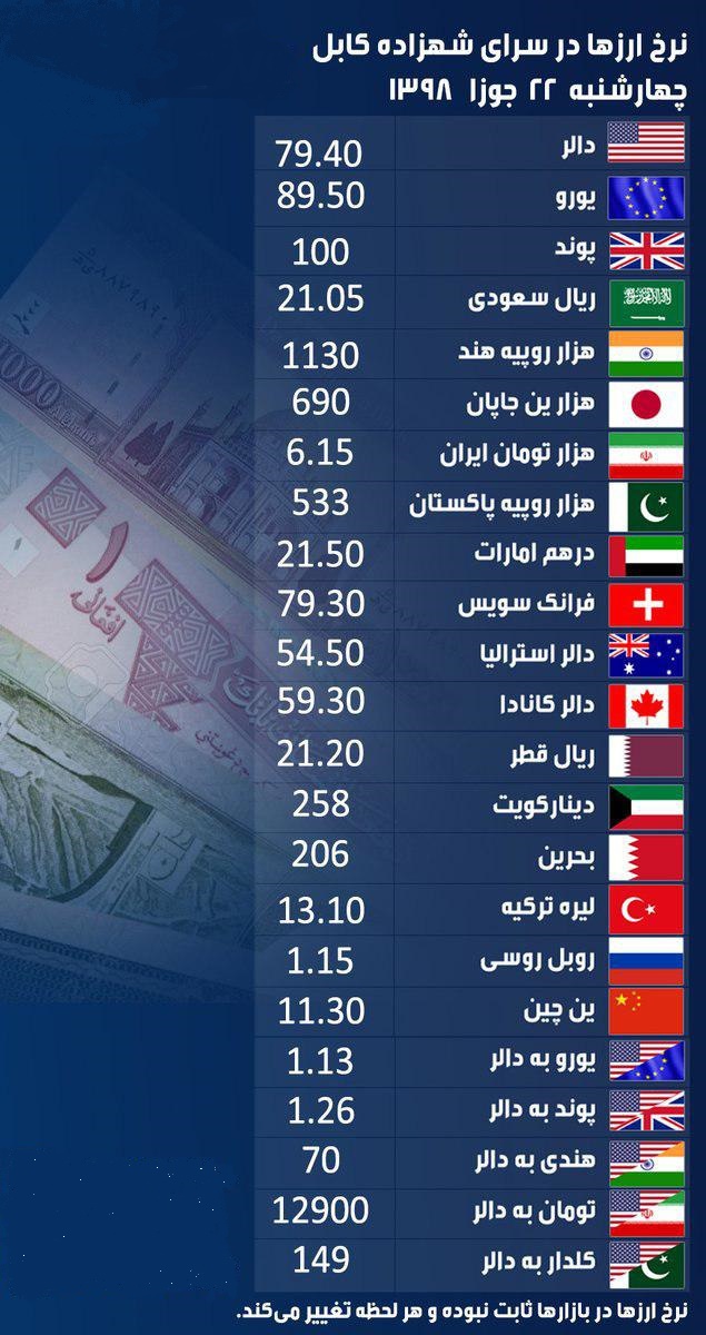 نرخ ارزهای خارجی در بازار امروز کابل/ 22 جوزا