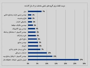 بازار کار کدام رشته&zwnj;های دانشگاهی داغ است؟