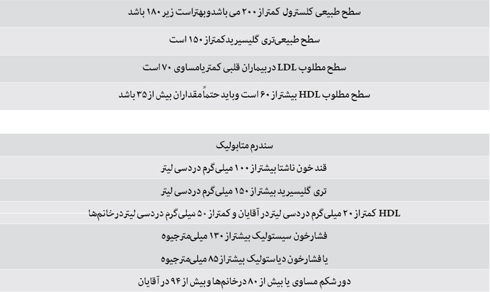 توصیه&zwnj;های کاربردی در سندرم متابولیک