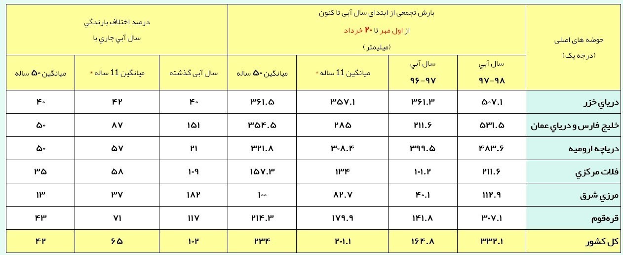 جدیدترین وضعیت بارشهای کشور +جدول جدیدترین وضعیت بارشهای کشور +جدول