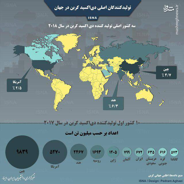 بزرگترین تولیدکنندگان دی&zwnj;اکسید کربن در جهان + اینفوگرافیک