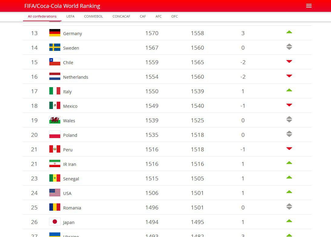 تیم ملی فوتبال ایران در جایگاه بیست و یکم دنیا قرار گرفت