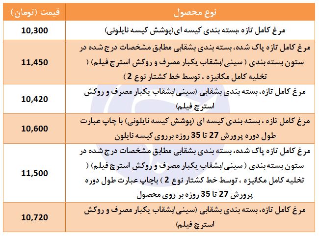 قیمت مرغ تازه در غرفه تره بار