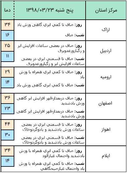 آسمان شمال کشور ابرناک است/ احتمال خیزش گرد و غبار در استان خوزستان
