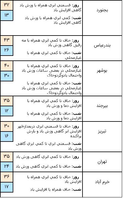 آسمان شمال کشور ابرناک است/ احتمال خیزش گرد و غبار در استان خوزستان