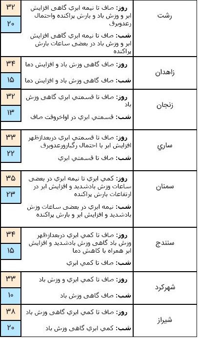 آسمان شمال کشور ابرناک است/ احتمال خیزش گرد و غبار در استان خوزستان