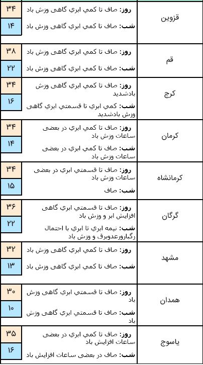 آسمان شمال کشور ابرناک است/ احتمال خیزش گرد و غبار در استان خوزستان