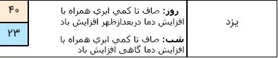 آسمان شمال کشور ابرناک است/ احتمال خیزش گرد و غبار در استان خوزستان